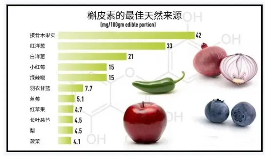 quercetin